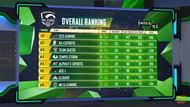 PMPL S2 Americas overall standings after day 6